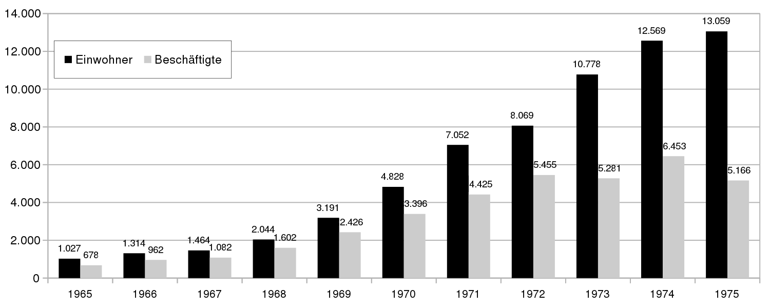 Tabelle mit Zahl der türkischen Einwohner und Beschäftigten 1965-1975